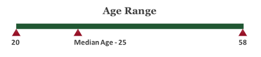 Ages range from 20 – 58, with a median age of 25